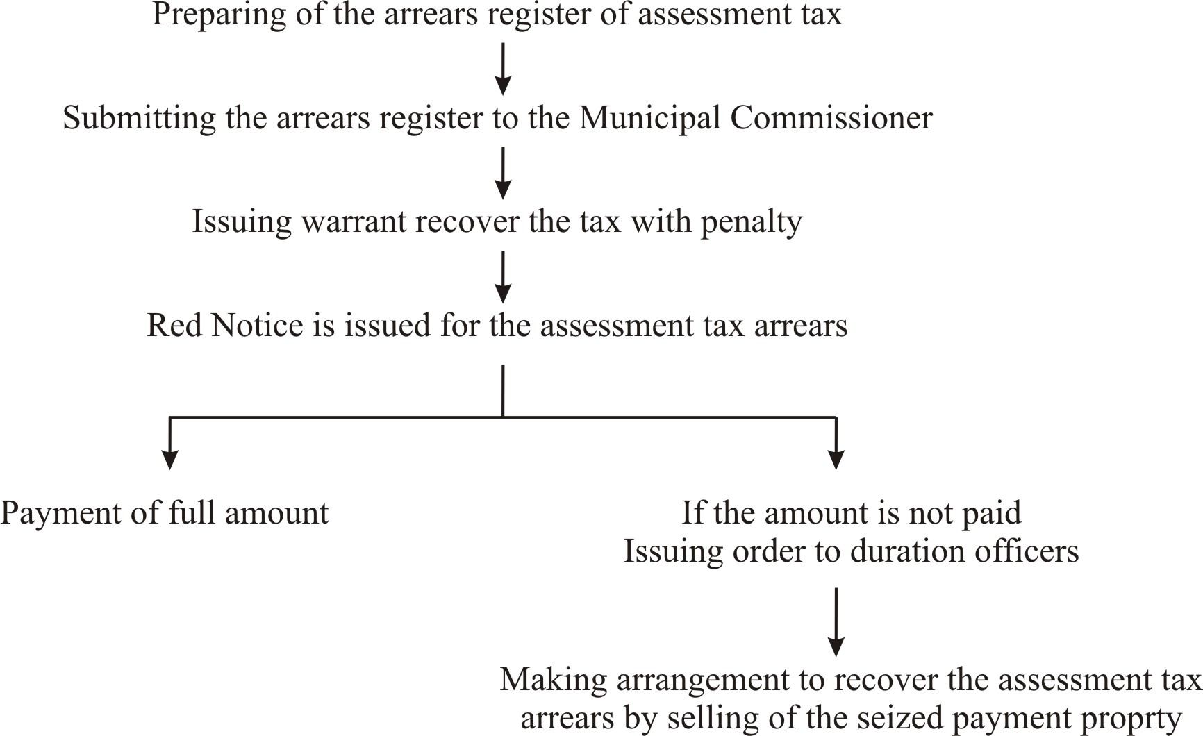 Recovery of Assessment Tax Arrears 