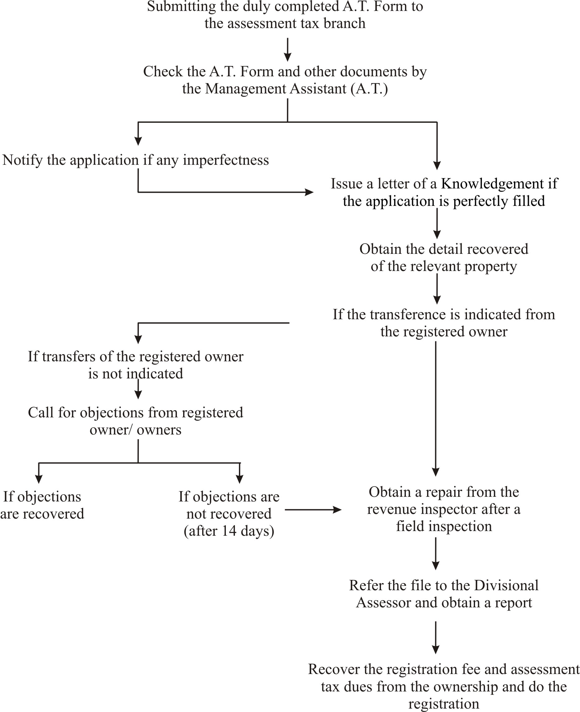 Amending ownership of property