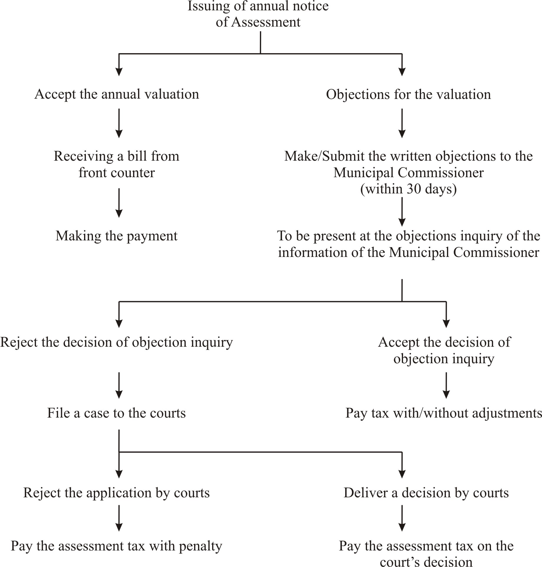 Issuing of the annual notice of assessment