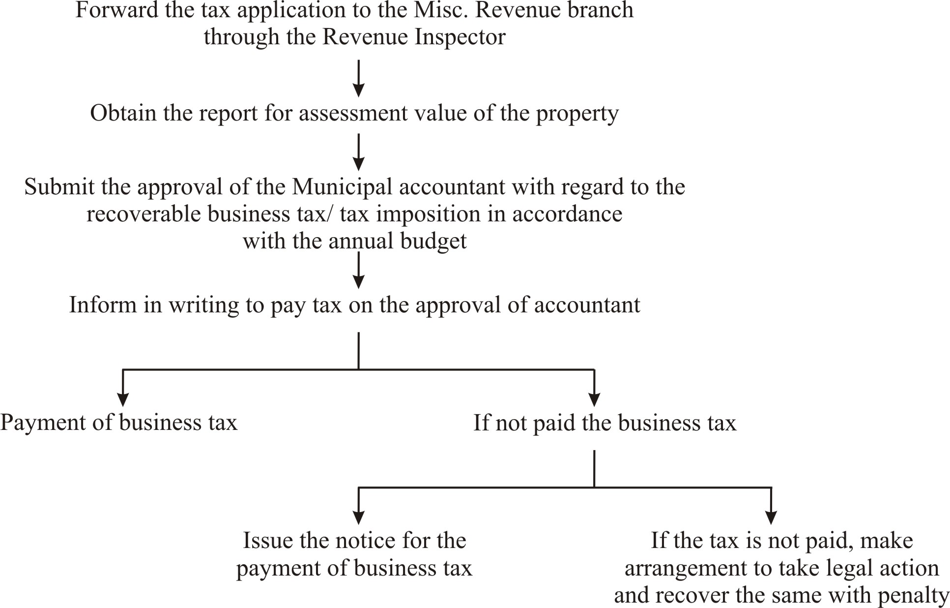 Payment of business taxes